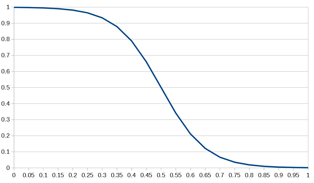Response curve example